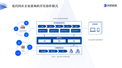 亮相CSDN低代碼峰會，網易數帆談如何化解復雜性企業應用落地難